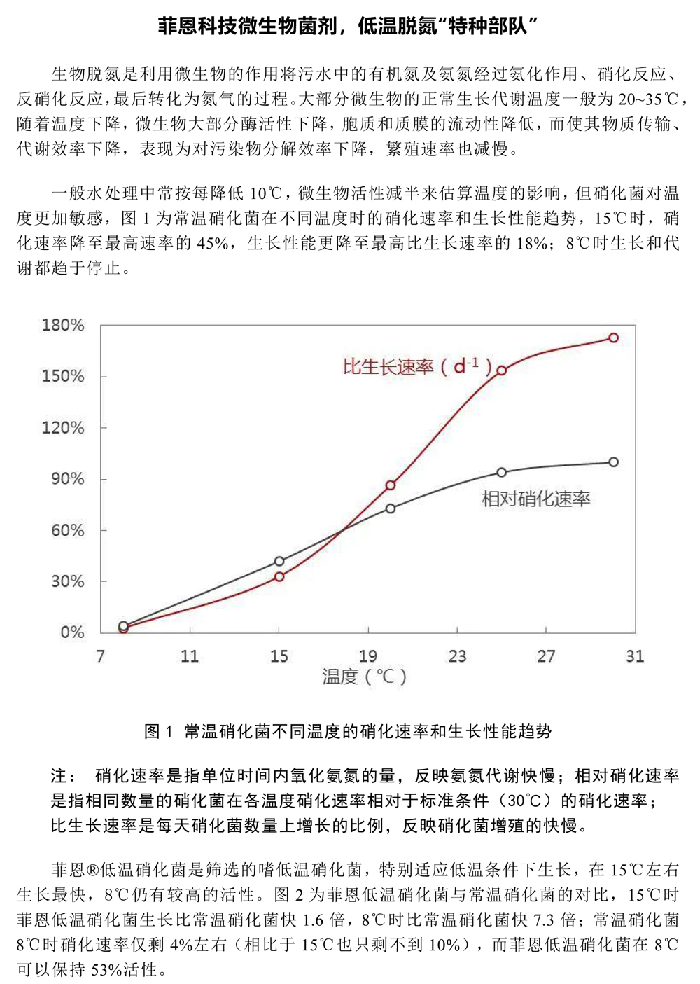 菲恩科技微生物菌劑，低溫脫氮“特種部隊”(1)-1.jpg