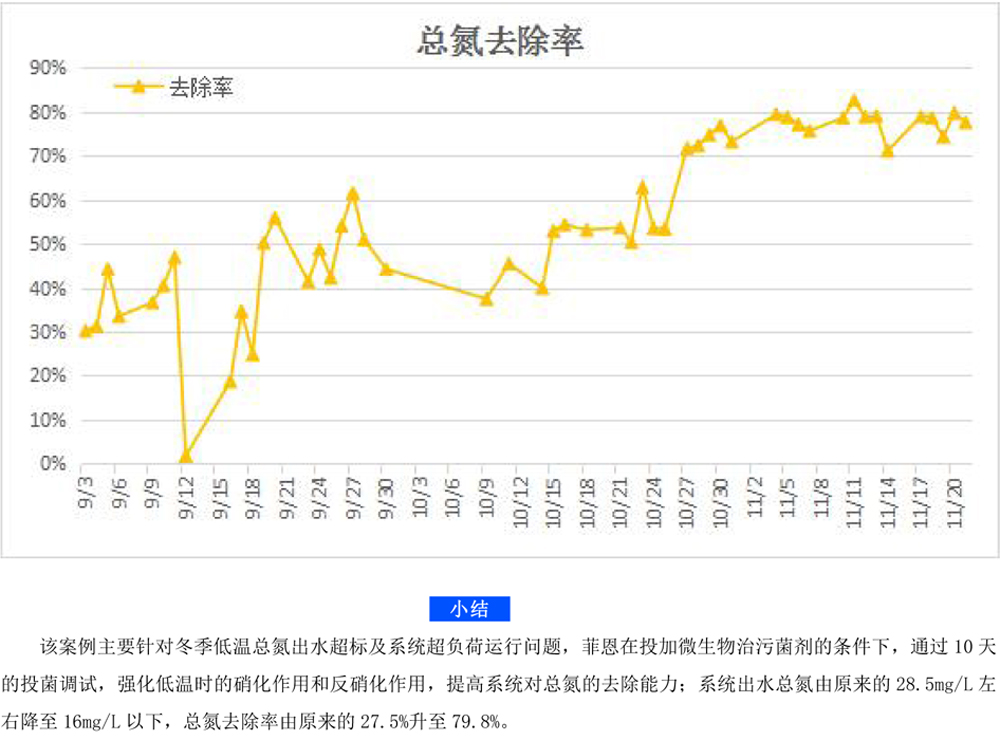 菲恩科技微生物菌劑，低溫脫氮“特種部隊”(1)-7.jpg