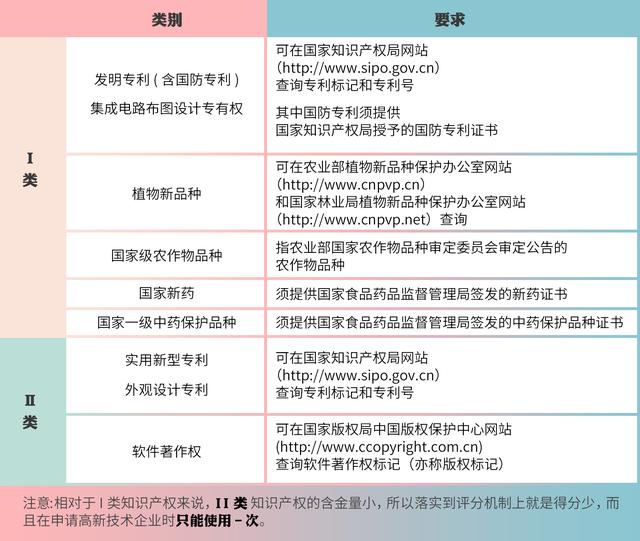 高企認定,如何進行知識產權布局?